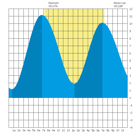 Marysville tide chart for Saturday, March 19, 2022