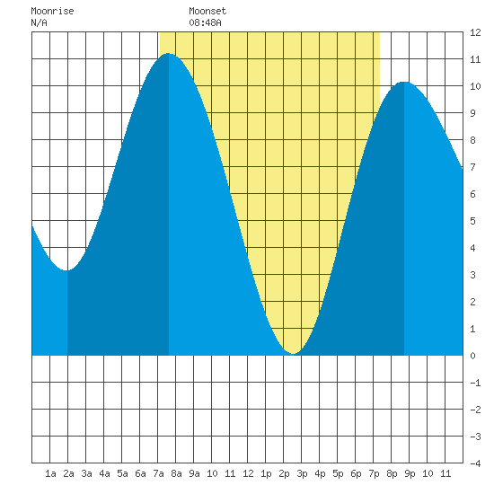 Marysville tide chart for Monday, March 21, 2022