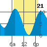 Marysville tide chart for Monday, March 21, 2022