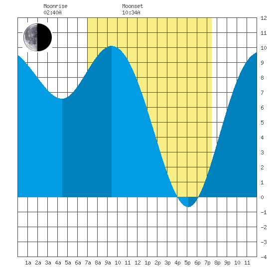 Marysville tide chart for Thursday, March 24, 2022