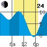 Marysville tide chart for Thursday, March 24, 2022