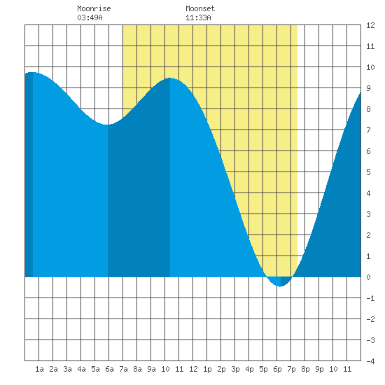Marysville tide chart for Friday, March 25, 2022