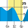 Marysville tide chart for Friday, March 25, 2022