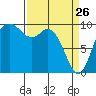 Marysville tide chart for Saturday, March 26, 2022