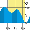 Marysville tide chart for Sunday, March 27, 2022
