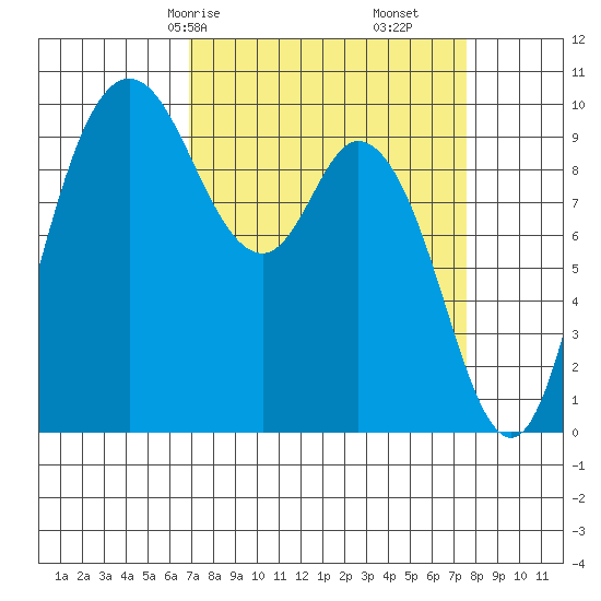 Marysville tide chart for Monday, March 28, 2022