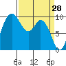 Marysville tide chart for Monday, March 28, 2022