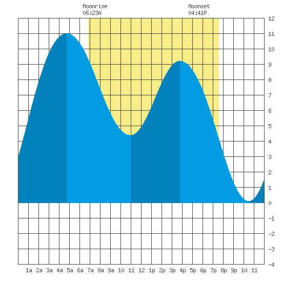 Marysville tide chart for Tuesday, March 29, 2022