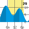 Marysville tide chart for Tuesday, March 29, 2022
