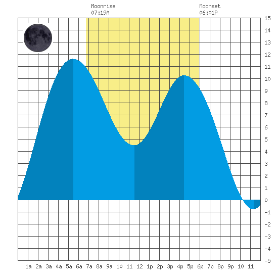 Marysville tide chart for Wednesday, March 2, 2022