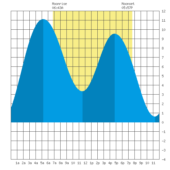 Marysville tide chart for Wednesday, March 30, 2022