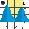 Marysville tide chart for Thursday, March 31, 2022