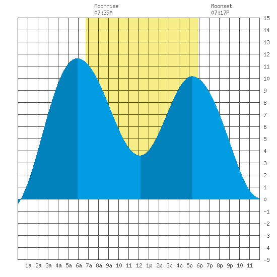 Marysville tide chart for Thursday, March 3, 2022