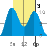 Marysville tide chart for Thursday, March 3, 2022