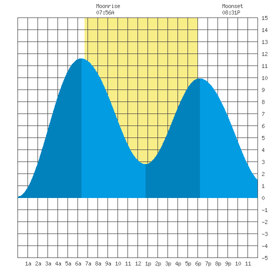 Marysville tide chart for Friday, March 4, 2022