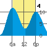 Marysville tide chart for Friday, March 4, 2022