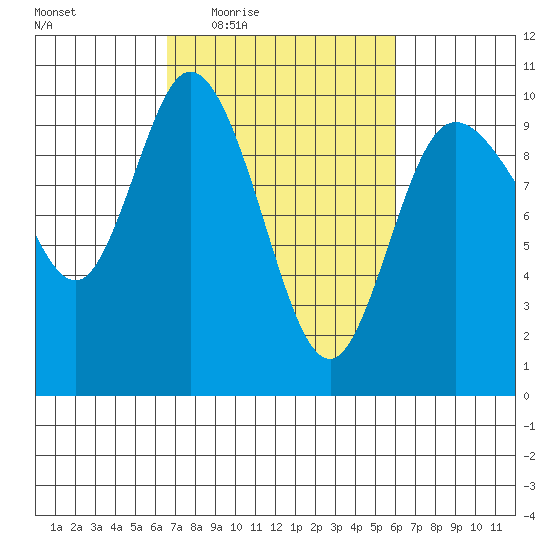 Marysville tide chart for Monday, March 7, 2022