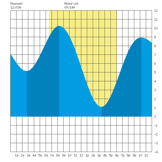 Marysville tide chart for Tuesday, March 8, 2022