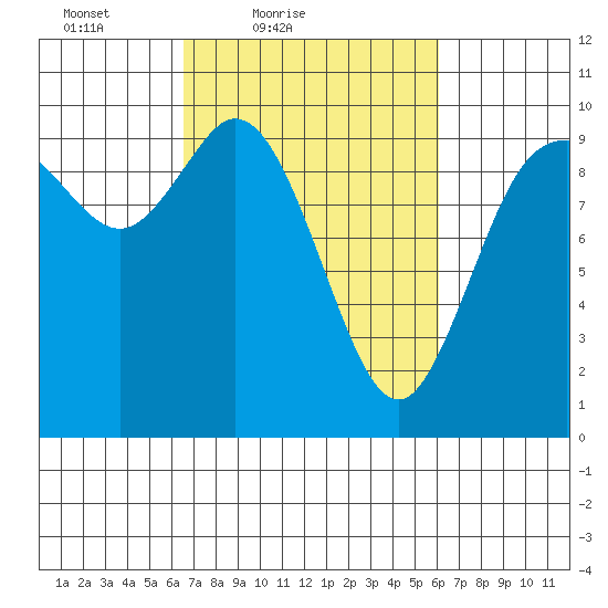 Marysville tide chart for Wednesday, March 9, 2022