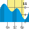 Marysville tide chart for Monday, April 11, 2022