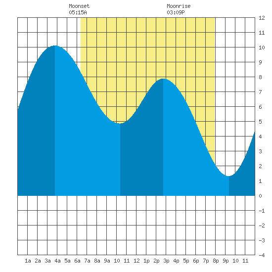 Marysville tide chart for Tuesday, April 12, 2022