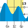 Marysville tide chart for Wednesday, April 13, 2022