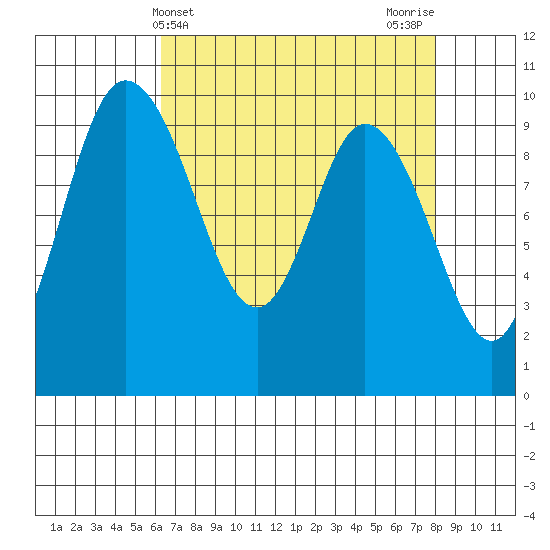 Marysville tide chart for Thursday, April 14, 2022