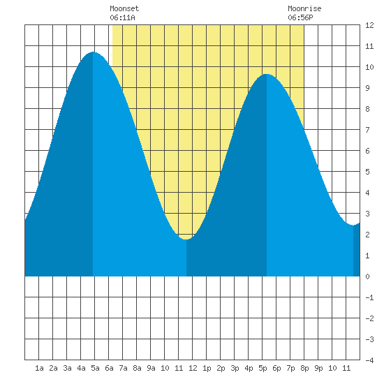 Marysville tide chart for Friday, April 15, 2022