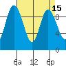 Marysville tide chart for Friday, April 15, 2022
