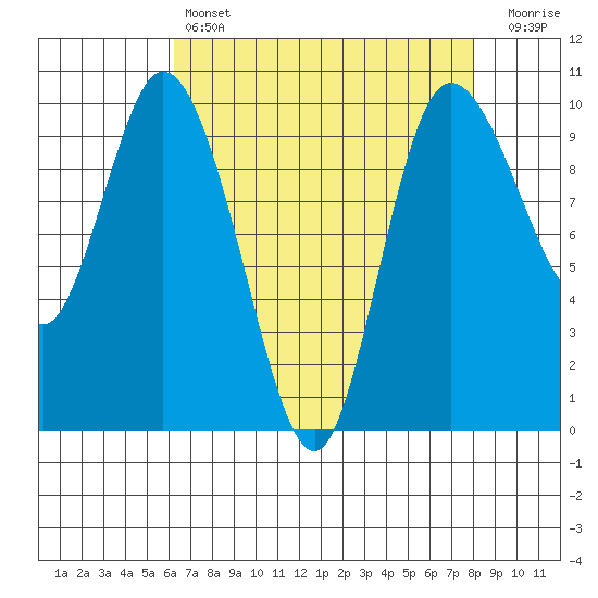 Marysville tide chart for Sunday, April 17, 2022
