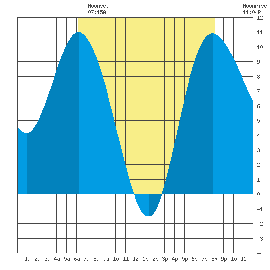 Marysville tide chart for Monday, April 18, 2022