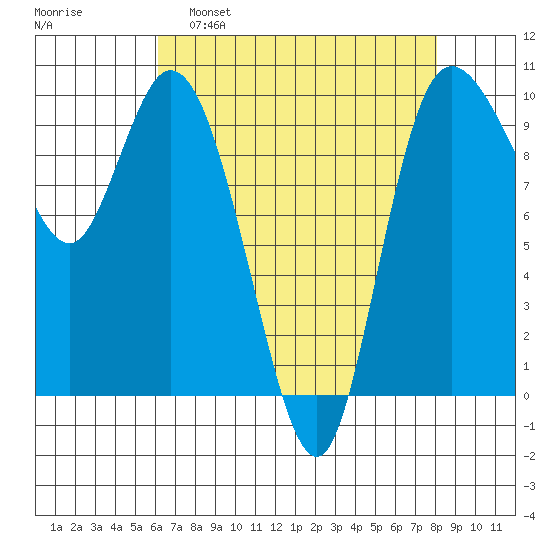 Marysville tide chart for Tuesday, April 19, 2022