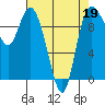 Marysville tide chart for Tuesday, April 19, 2022