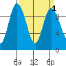 Marysville tide chart for Friday, April 1, 2022