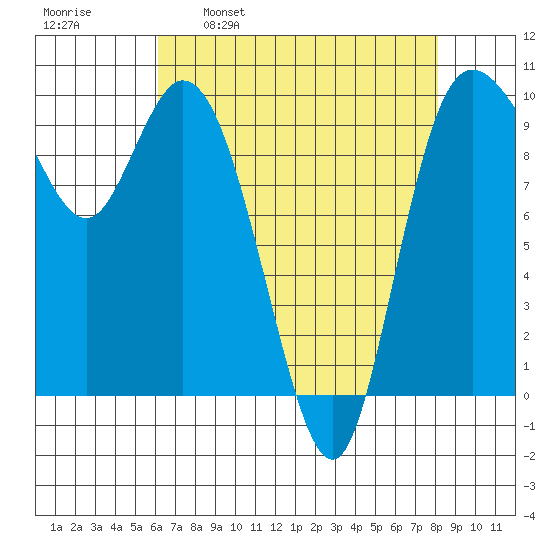 Marysville tide chart for Wednesday, April 20, 2022