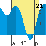Marysville tide chart for Thursday, April 21, 2022