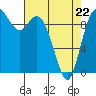 Marysville tide chart for Friday, April 22, 2022