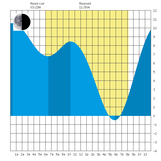 Marysville tide chart for Saturday, April 23, 2022