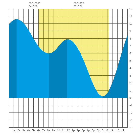 Marysville tide chart for Sunday, April 24, 2022