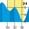 Marysville tide chart for Sunday, April 24, 2022