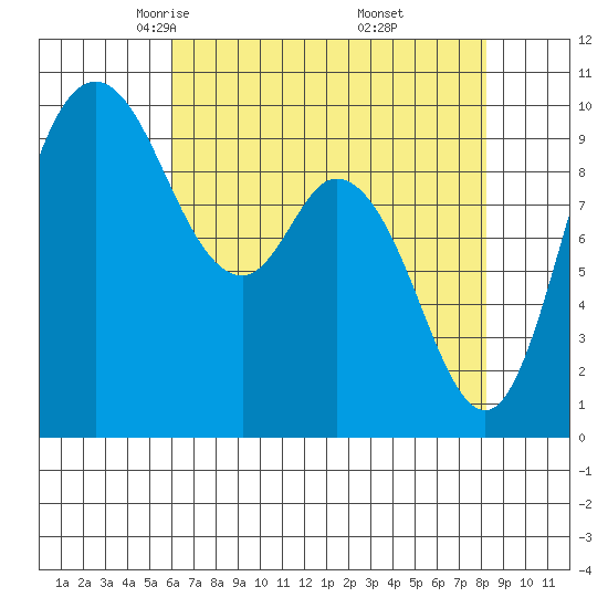Marysville tide chart for Monday, April 25, 2022