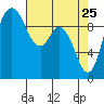 Marysville tide chart for Monday, April 25, 2022