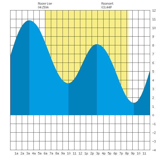 Marysville tide chart for Tuesday, April 26, 2022