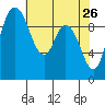 Marysville tide chart for Tuesday, April 26, 2022