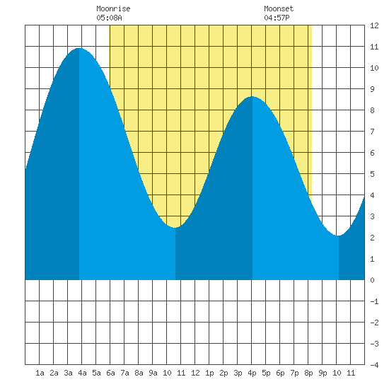 Marysville tide chart for Wednesday, April 27, 2022