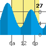 Marysville tide chart for Wednesday, April 27, 2022