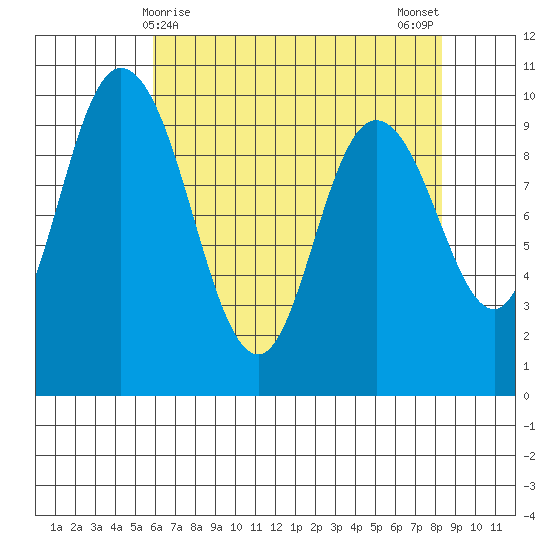 Marysville tide chart for Thursday, April 28, 2022