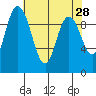 Marysville tide chart for Thursday, April 28, 2022