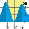 Marysville tide chart for Friday, April 29, 2022