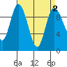 Marysville tide chart for Saturday, April 2, 2022